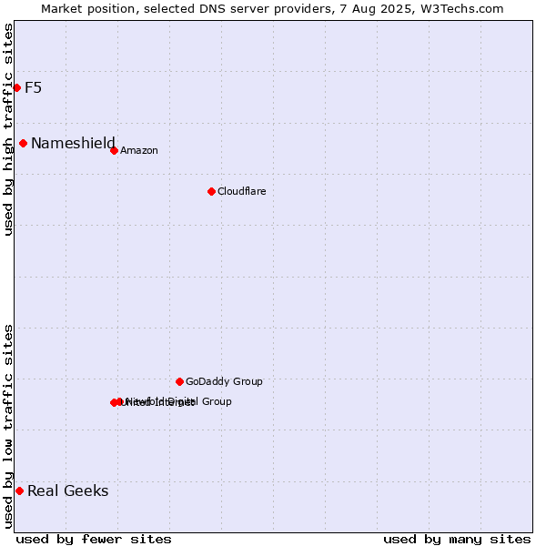 Market position of Nameshield vs. Real Geeks vs. F5
