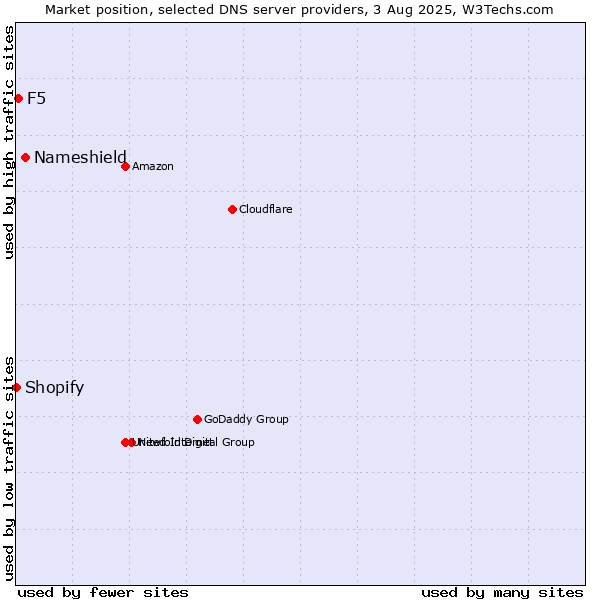 Market position of Nameshield vs. F5 vs. Shopify