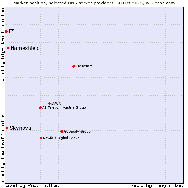 Market position of Nameshield vs. Skynova vs. F5