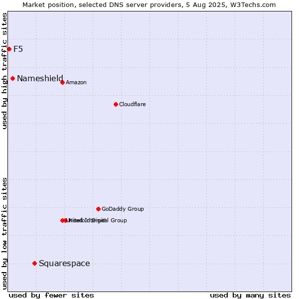 Market position of Squarespace vs. Nameshield vs. F5