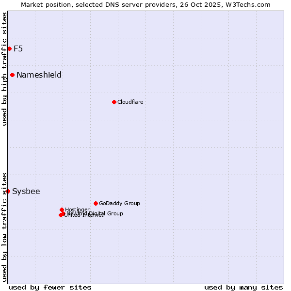 Market position of Nameshield vs. F5 vs. Sysbee