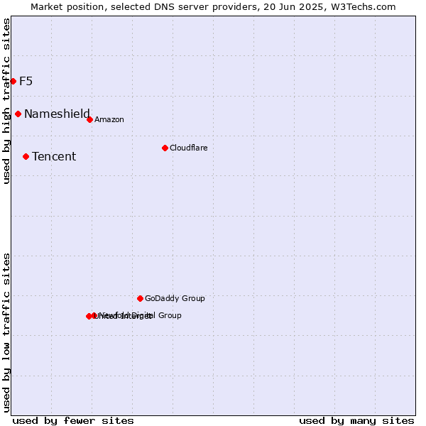 Market position of Tencent vs. Nameshield vs. F5