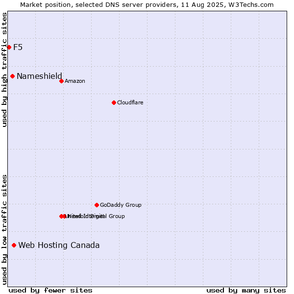 Market position of Web Hosting Canada vs. Nameshield vs. F5