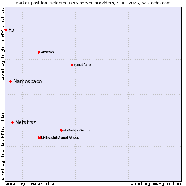 Market position of Netafraz vs. Namespace vs. F5