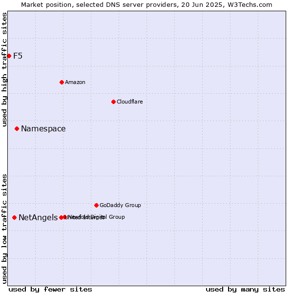 Market position of Namespace vs. NetAngels vs. F5