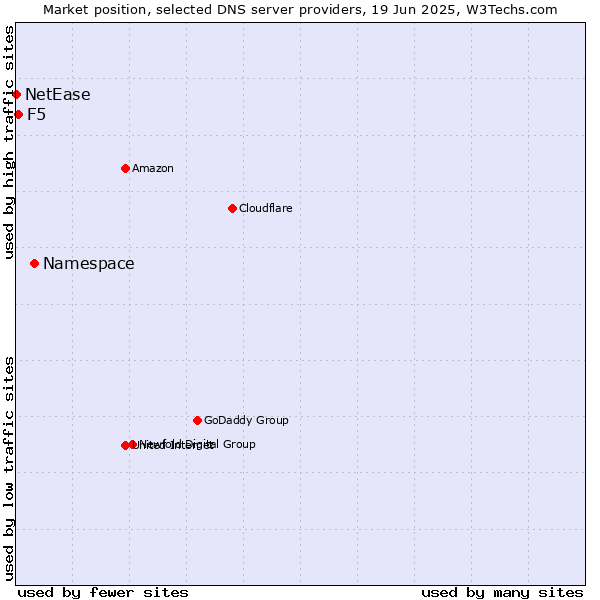 Market position of Namespace vs. F5 vs. NetEase