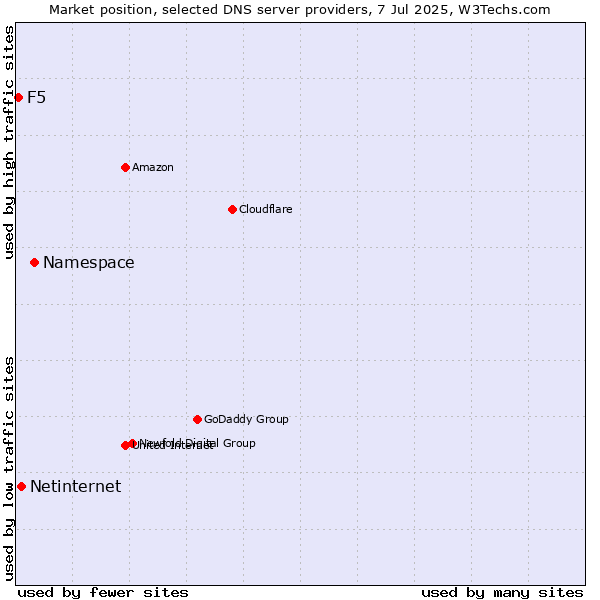 Market position of Namespace vs. Netinternet vs. F5