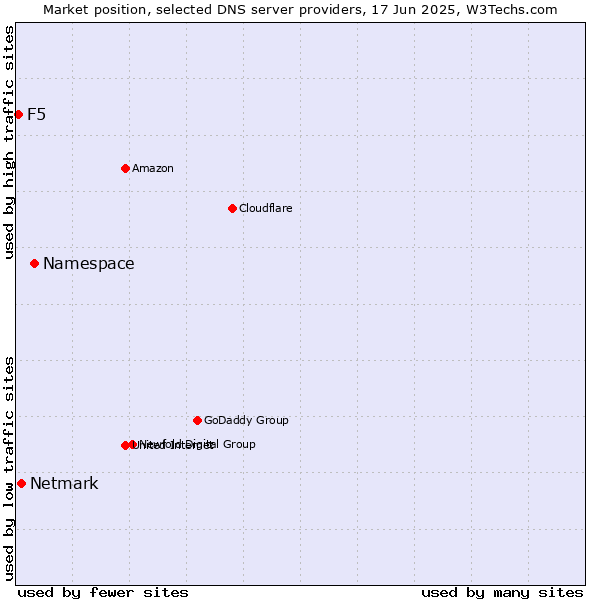 Market position of Namespace vs. Netmark vs. F5