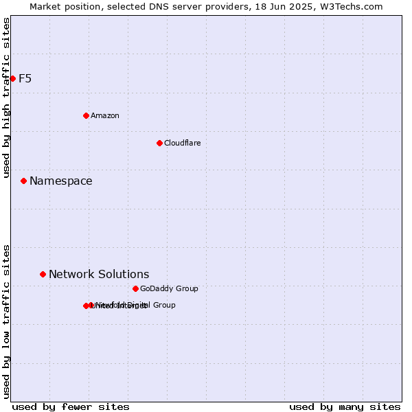 Market position of Network Solutions vs. Namespace vs. F5