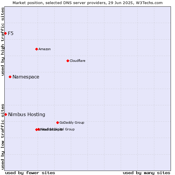 Market position of Namespace vs. Nimbus Hosting vs. F5