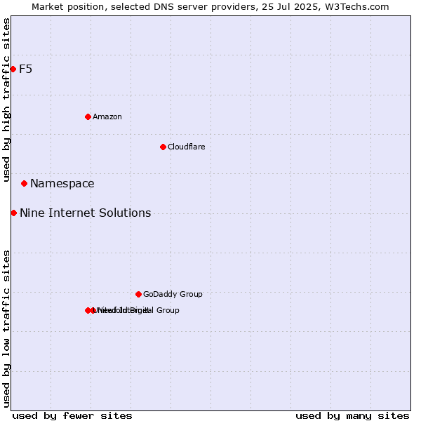 Market position of Namespace vs. Nine Internet Solutions vs. F5