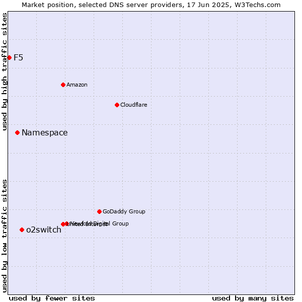 Market position of o2switch vs. Namespace vs. F5