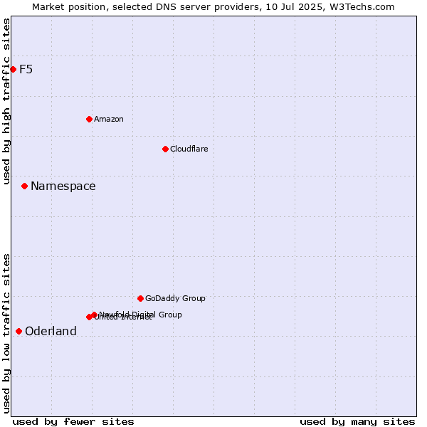 Market position of Namespace vs. Oderland vs. F5