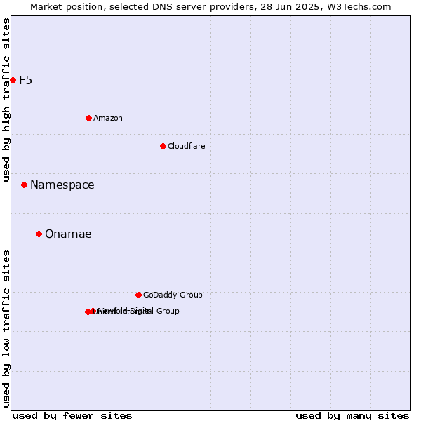 Market position of Onamae vs. Namespace vs. F5