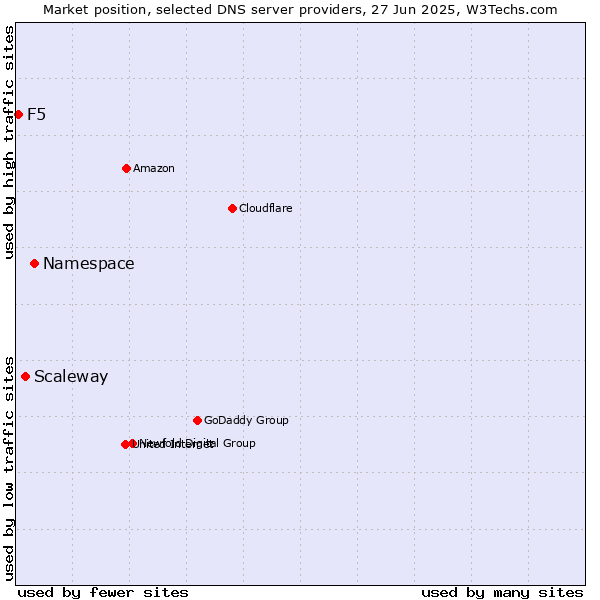 Market position of Namespace vs. Scaleway vs. F5