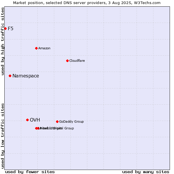 Market position of OVH vs. Namespace vs. F5