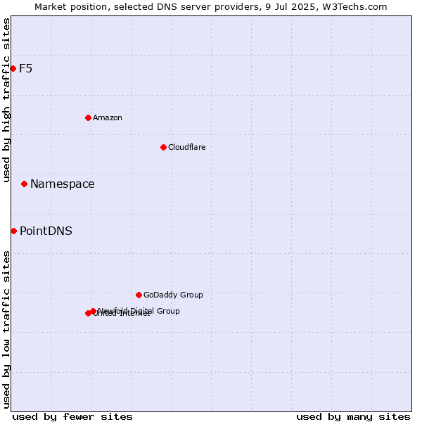 Market position of Namespace vs. PointDNS vs. F5