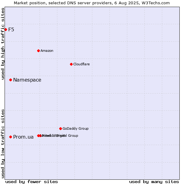 Market position of Namespace vs. Prom.ua vs. F5
