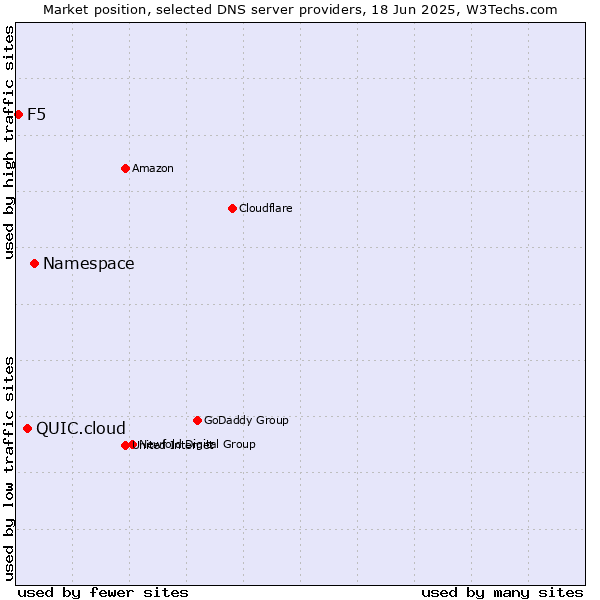 Market position of Namespace vs. QUIC.cloud vs. F5