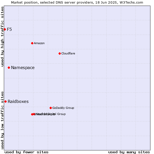 Market position of Namespace vs. Raidboxes vs. F5