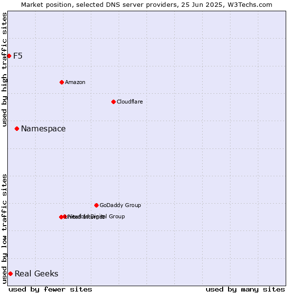Market position of Namespace vs. Real Geeks vs. F5