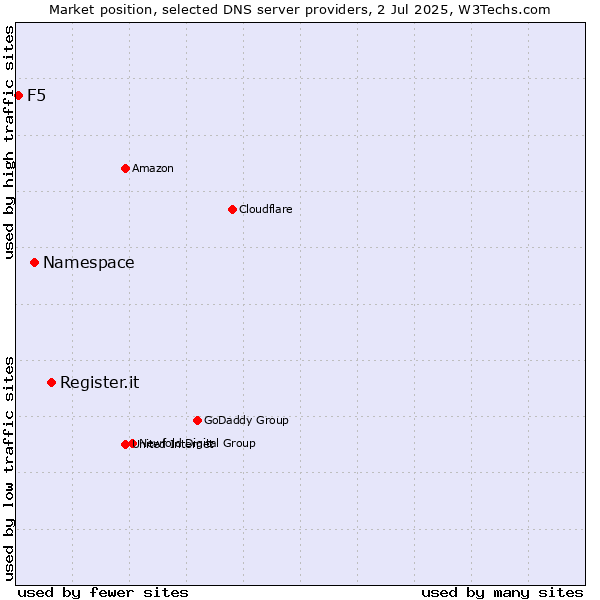 Market position of Register.it vs. Namespace vs. F5