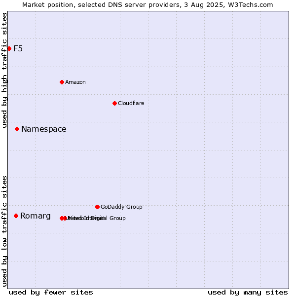 Market position of Namespace vs. Romarg vs. F5
