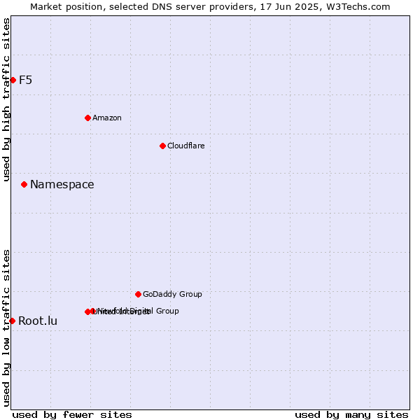 Market position of Namespace vs. F5 vs. Root.lu