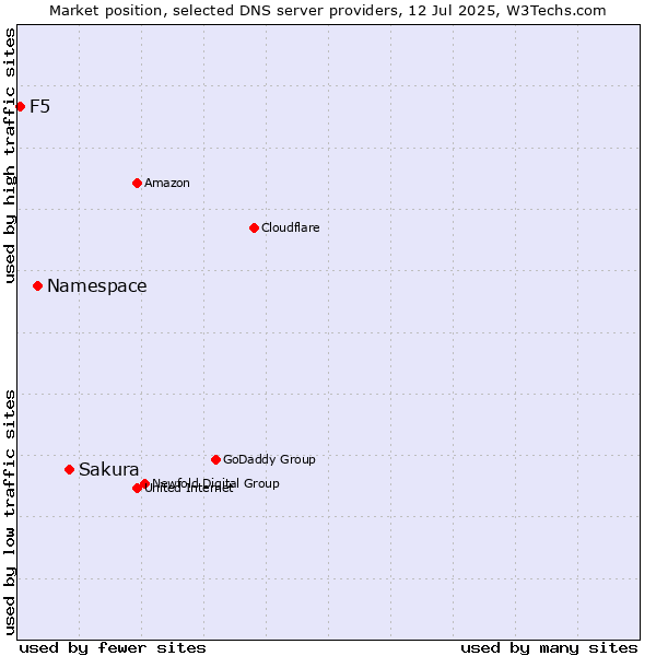 Market position of Sakura vs. Namespace vs. F5