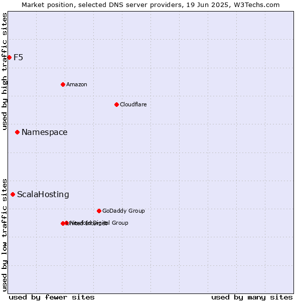 Market position of Namespace vs. ScalaHosting vs. F5
