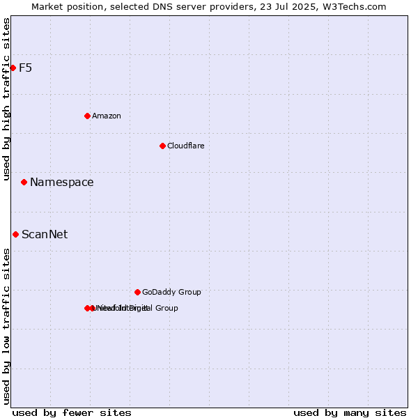 Market position of Namespace vs. ScanNet vs. F5