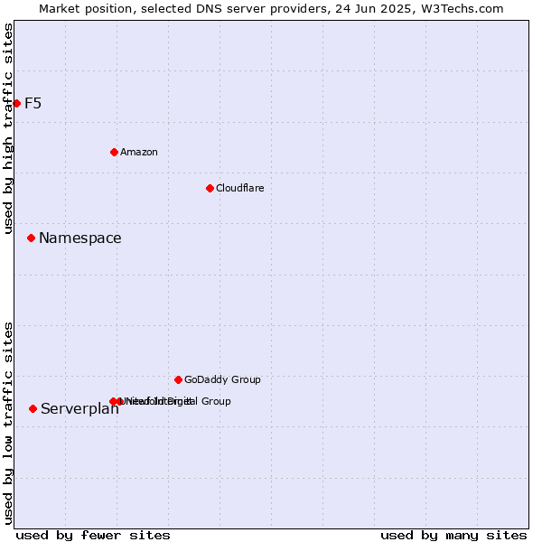 Market position of Serverplan vs. Namespace vs. F5
