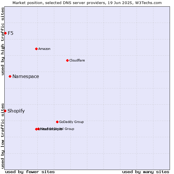 Market position of Namespace vs. F5 vs. Shopify