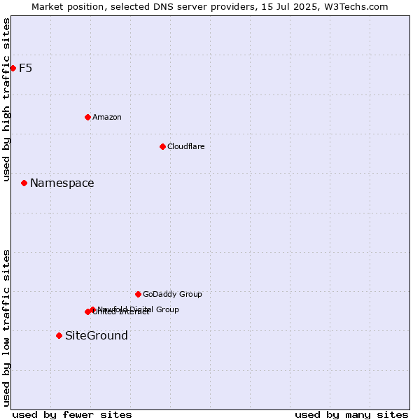 Market position of SiteGround vs. Namespace vs. F5