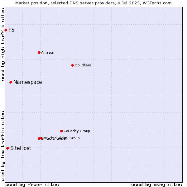 Market position of Namespace vs. SiteHost vs. F5
