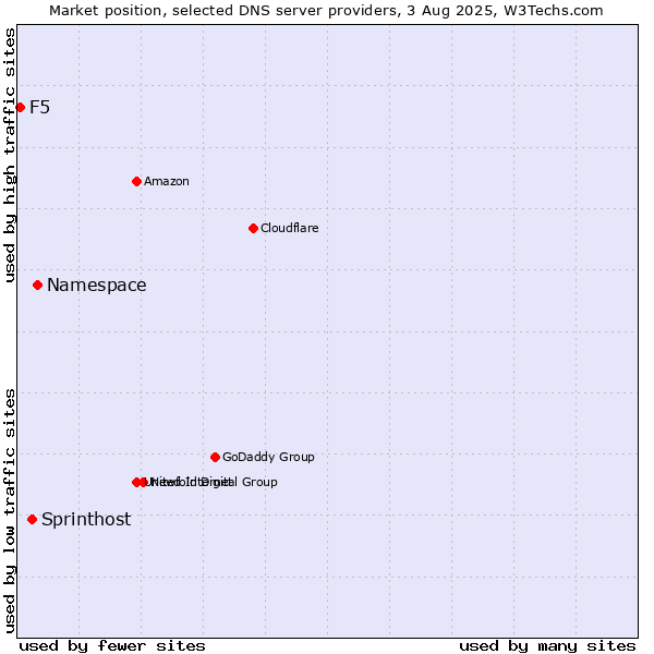 Market position of Namespace vs. Sprinthost vs. F5