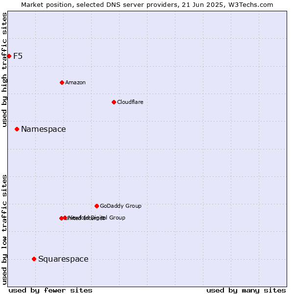 Market position of Squarespace vs. Namespace vs. F5
