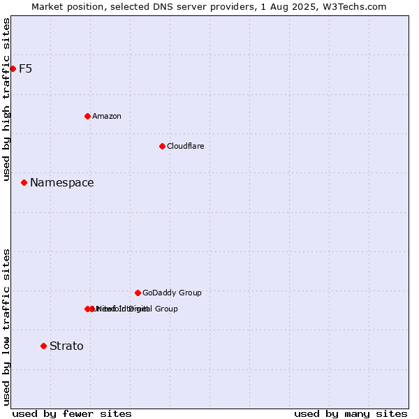 Market position of Strato vs. Namespace vs. F5