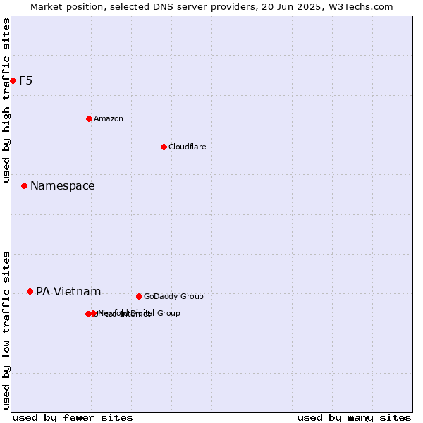 Market position of PA Vietnam vs. Namespace vs. F5