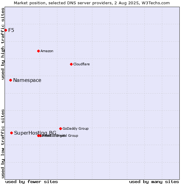 Market position of SuperHosting.BG vs. Namespace vs. F5