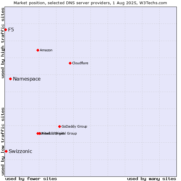 Market position of Namespace vs. Swizzonic vs. F5