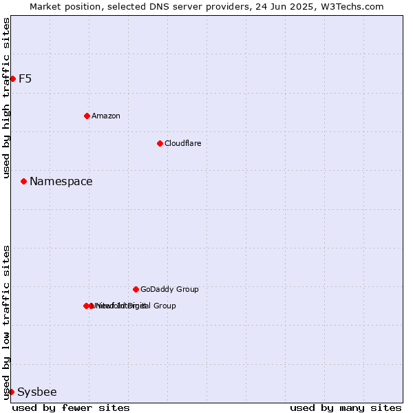 Market position of Namespace vs. F5 vs. Sysbee
