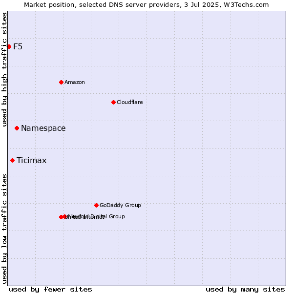 Market position of Namespace vs. Ticimax vs. F5