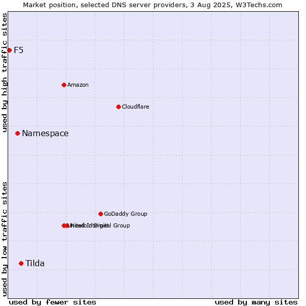 Market position of Tilda vs. Namespace vs. F5