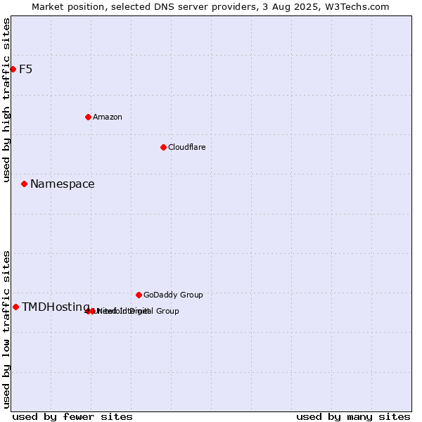 Market position of Namespace vs. TMDHosting vs. F5