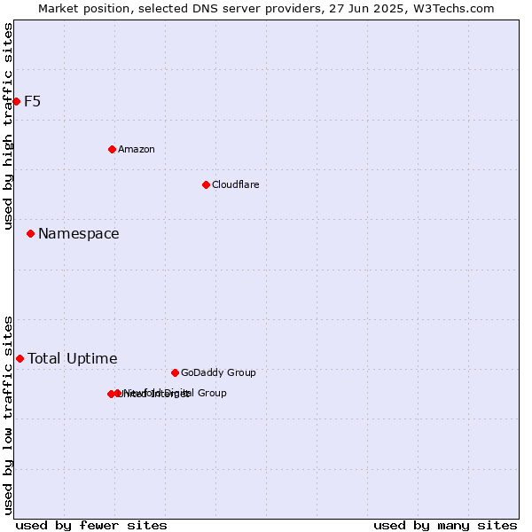 Market position of Namespace vs. Total Uptime vs. F5