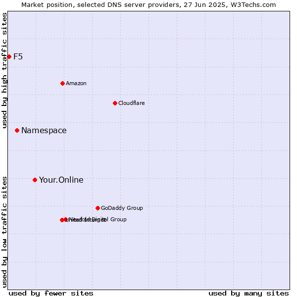 Market position of Your.Online vs. Namespace vs. F5