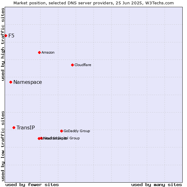 Market position of TransIP vs. Namespace vs. F5