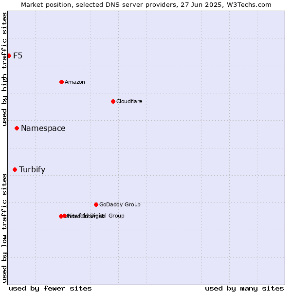 Market position of Namespace vs. Turbify vs. F5