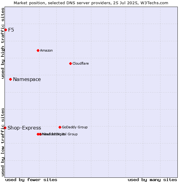 Market position of Namespace vs. F5 vs. Shop-Express
